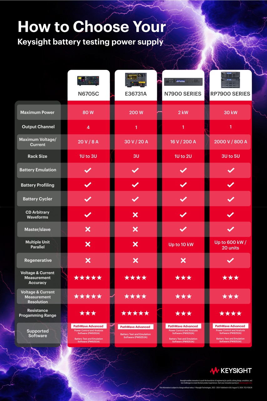 How to Choose Your Keysight Battery Testing Power Supply PDF Asset Page